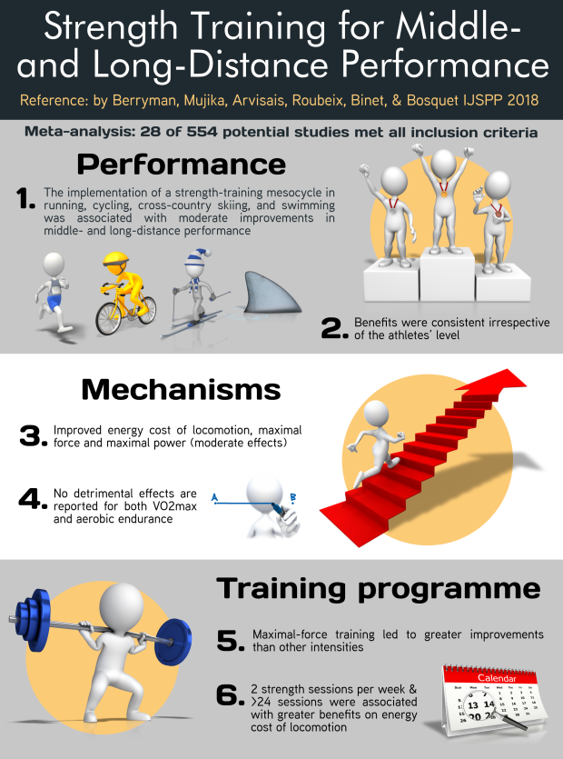 Fuerza en deporte de fondo Infografía con las 6 conclusiones del metaanalisis sobre fuerza en deporte de fondo de Berryman 2018