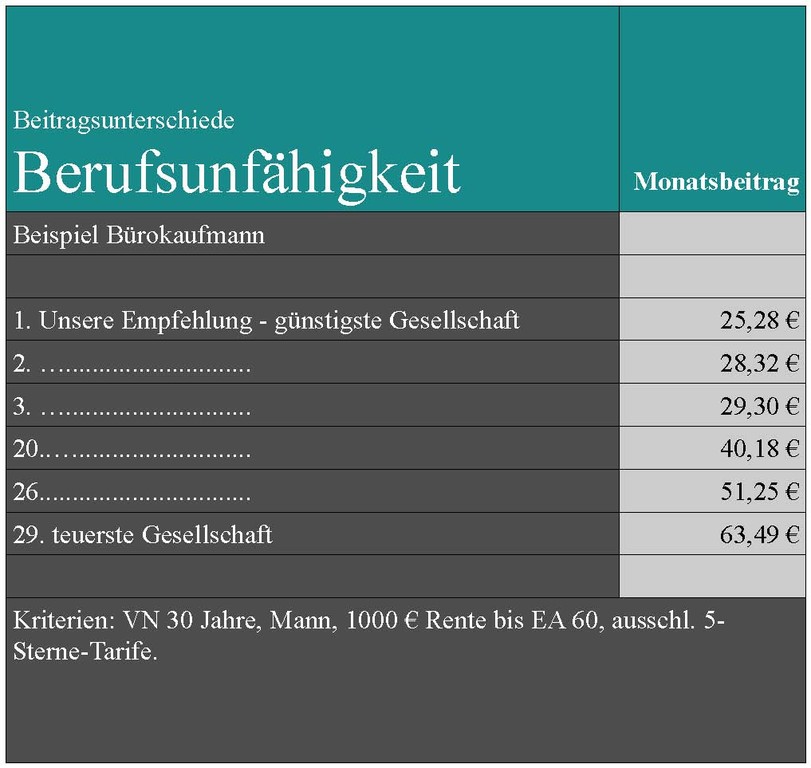 Berufsunfähigkeit - Bürokaufmann