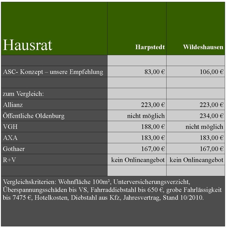 Hausrat-Vergleich ohne Bündelungsrabatt