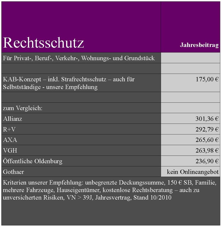 Rechtsschutz-Vergleich ohne Bündelungsrabatt