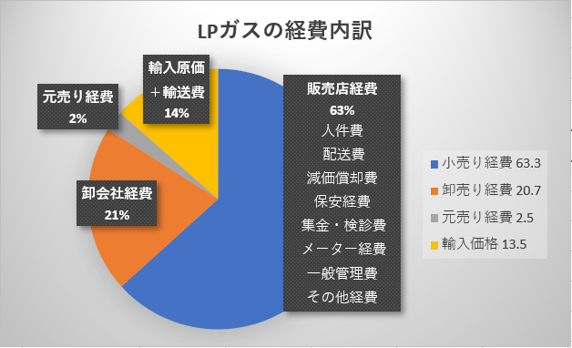 LPガスの経費内訳