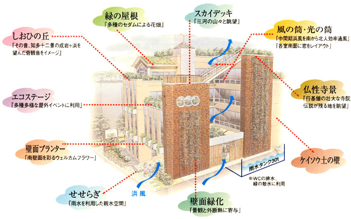 壁面緑化　珪藻土の土　雨水を利用した親水空間など書かれたイラスト画