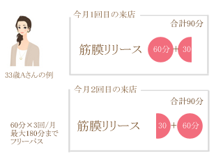 専属リメイクエステ利用例,筋膜リリース,フリーパス