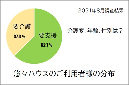 悠々ハウスのご利用者様の特徴