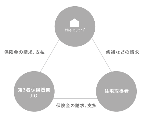 the ouchi 住宅瑕疵担保責任保険の画像