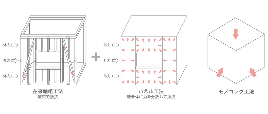 モノコック工法の画像