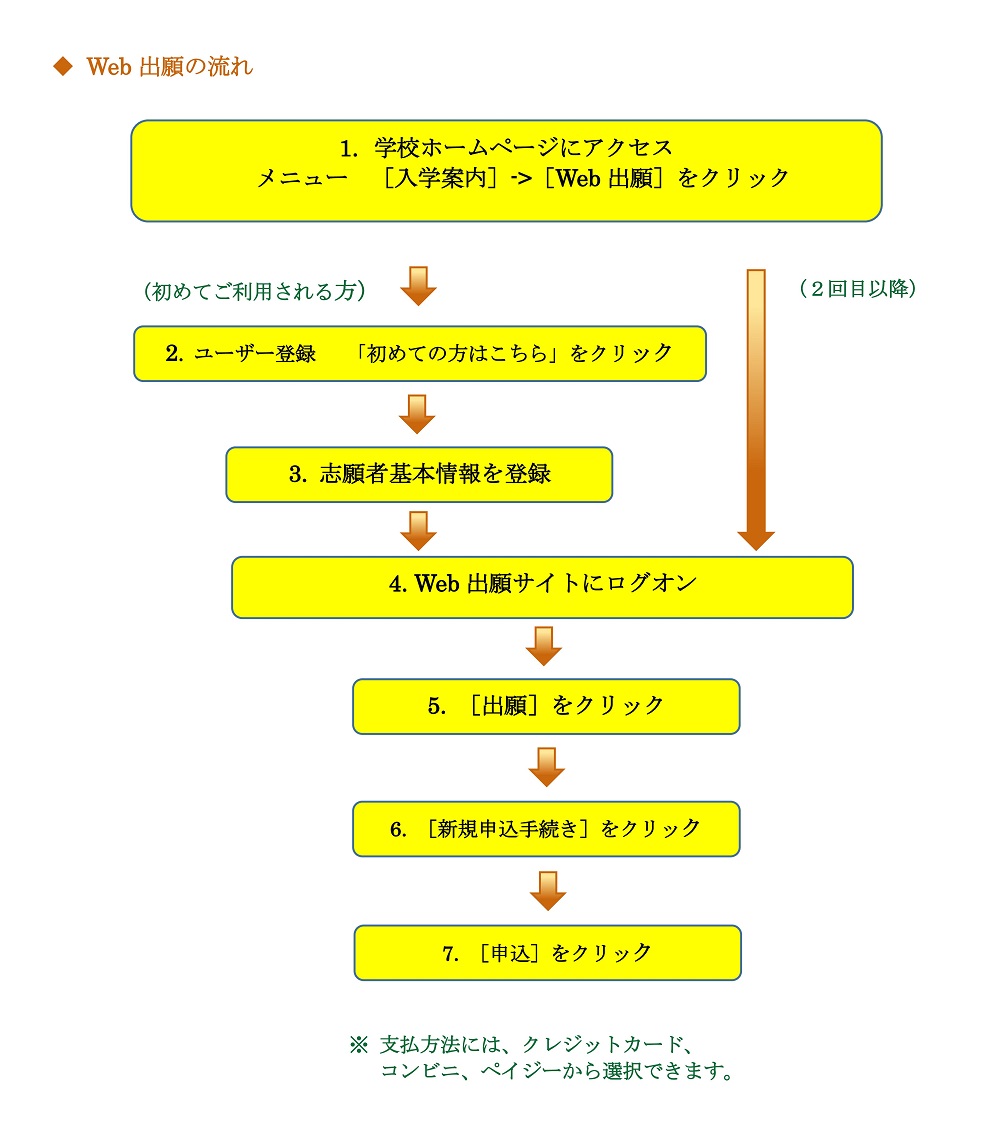 【誠恵高校】Web出願の流れ