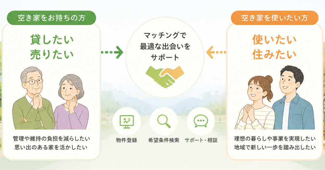 空き家マッチングセンター