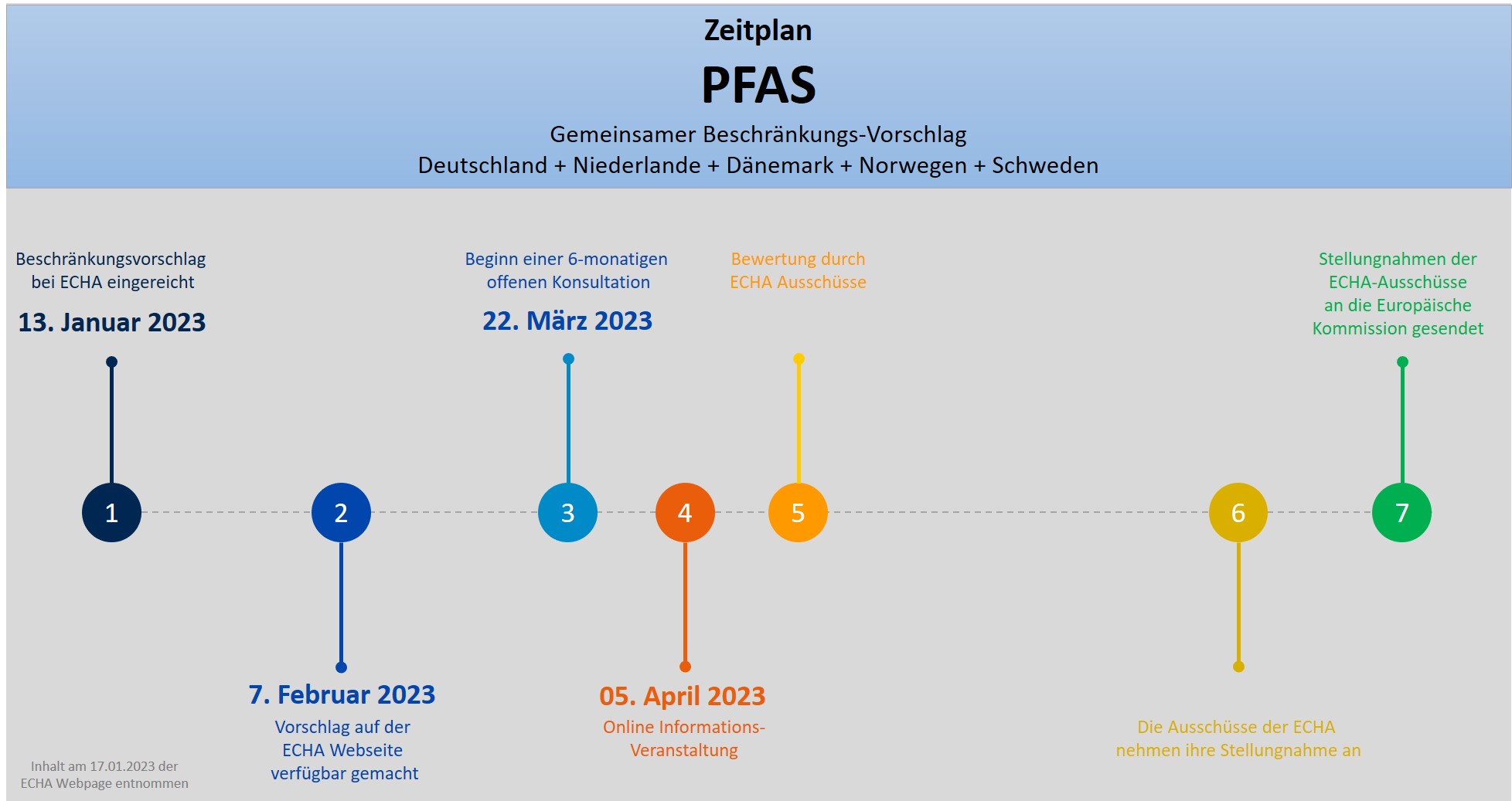 PFAS Beschränkungsvorschlag auf ECHA Webseite veröffentlicht