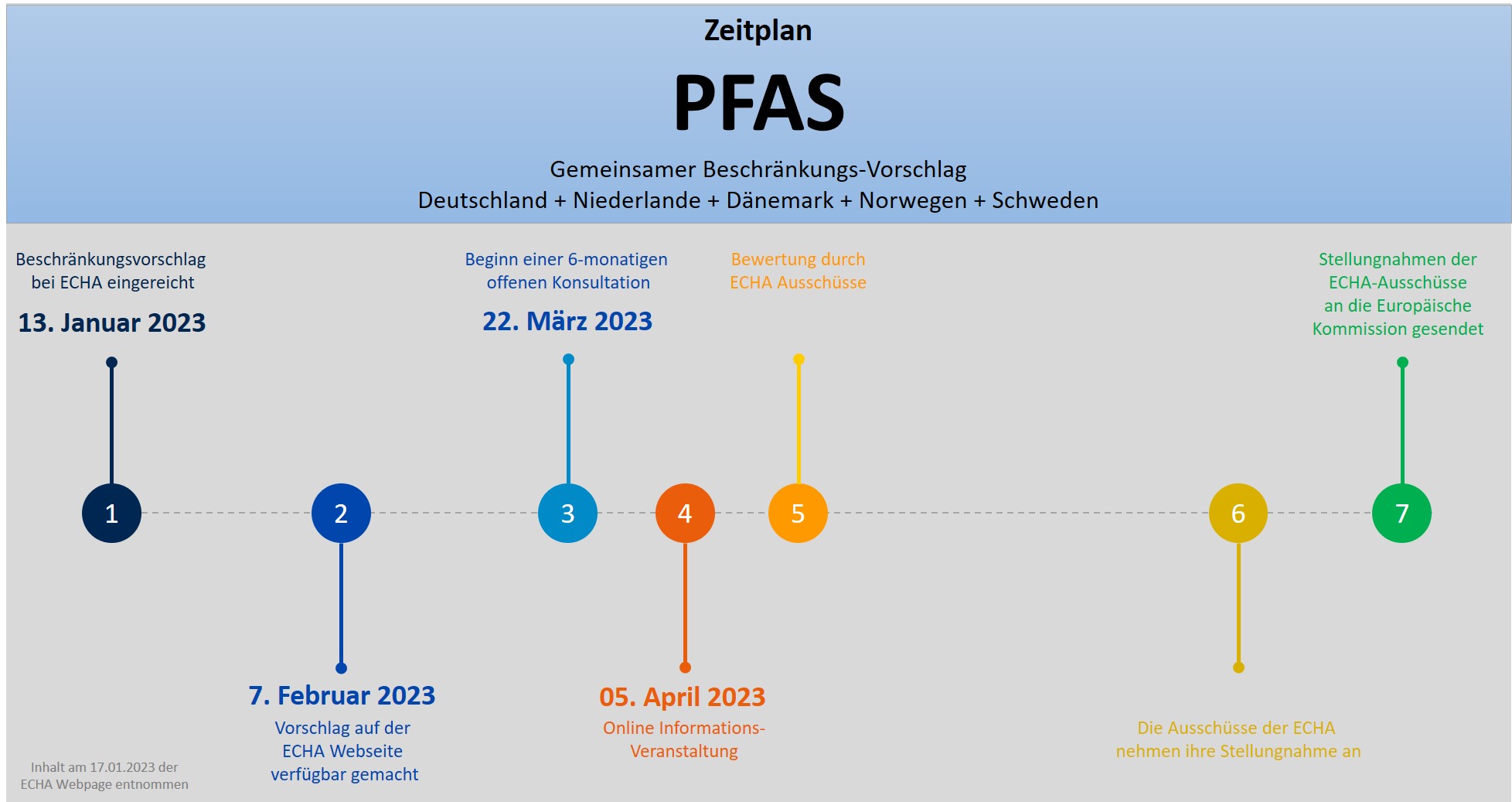 PFAS Informationen: Webinare - Präsentationen - Q&A