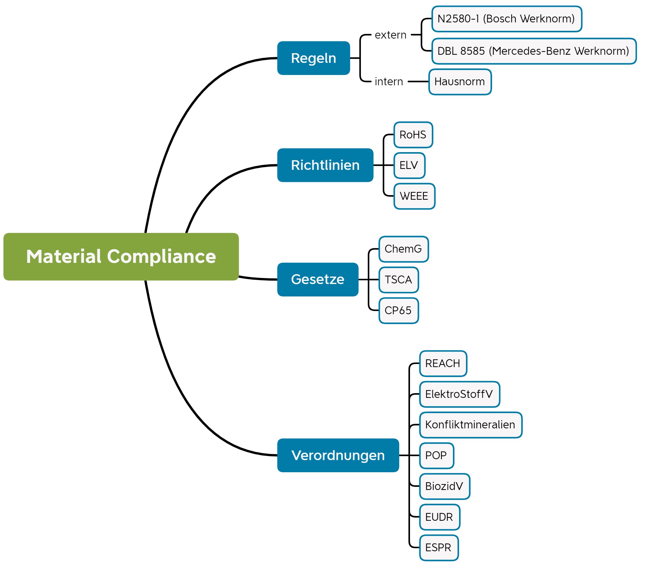 Material Compliance Beratung und Schulung MAP Dr. A. Dethlefsen