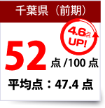 千葉県数学得点