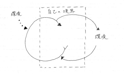 【図１】伸縮自在の自己境界線図（G・ベイトソン）