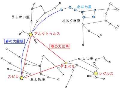 春の大三角形と春の大曲線(イラストACより)