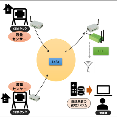 見守り 38 最適な灯油配達 Spreadrouter 見守り 38 最適な灯油配達 Spreadrouter