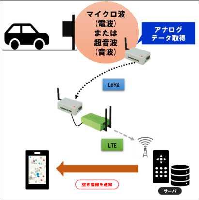 流通 サービス業 13 駐車状況の見える化 Spreadrouter