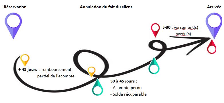 Délai d'annulation et de remboursement