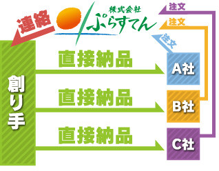ぷらすてん方式