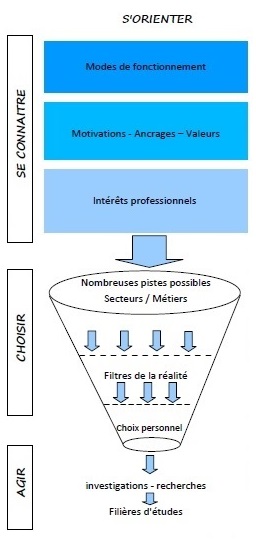 méthode CDO