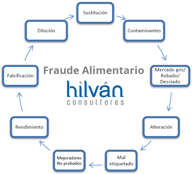 Consultoria fraude alimentario Valencia, Castellón, Alicante. Asesoria Alimentaria. Consultores BRC FOOD Versión 7 V 6.1 Certificadores y gestores para la implantación, auditorias internas y certificación.