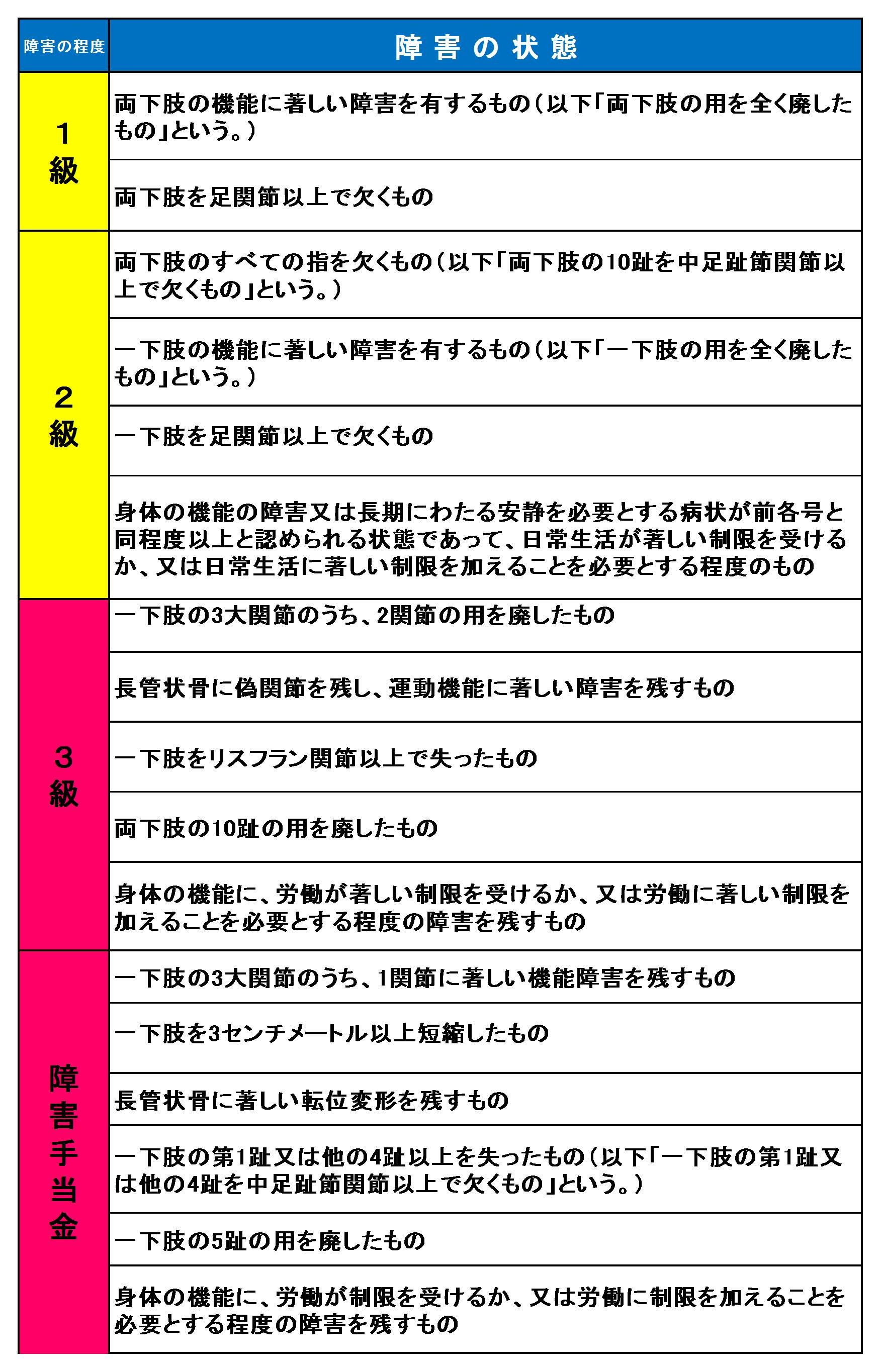 下肢の障害 大分中津市障害年金請求サポートオフィス