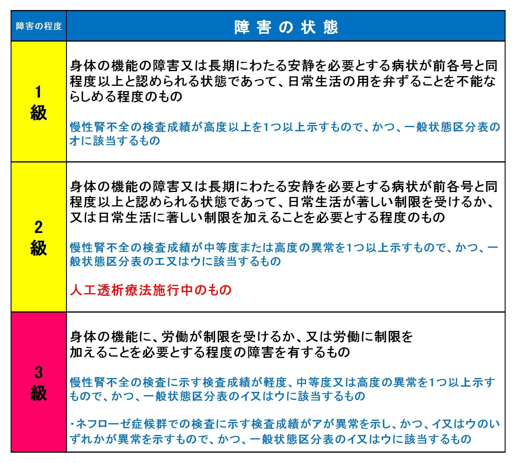 腎疾患 - 大分中津市障害年金請求サポートオフィス