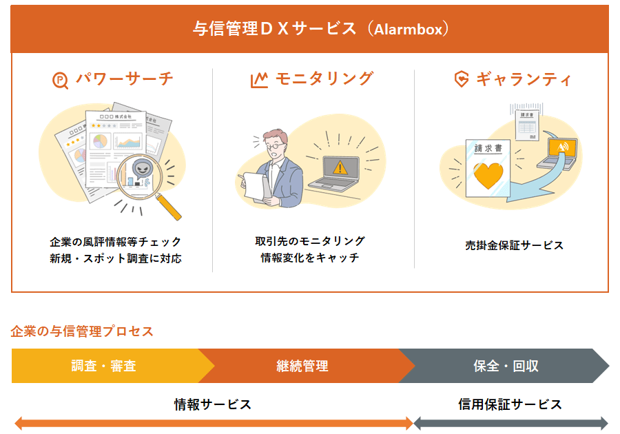 与信管理DX　WEBのAI解析で企業の風評情報等をチェック　　取引先をモニタリングし入手情報のランク付け　売掛金の保証を請求書１枚から　