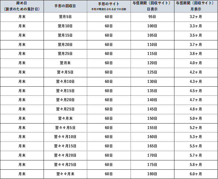 与信期間（回収サイト）の計算　一覧表　手形の場合