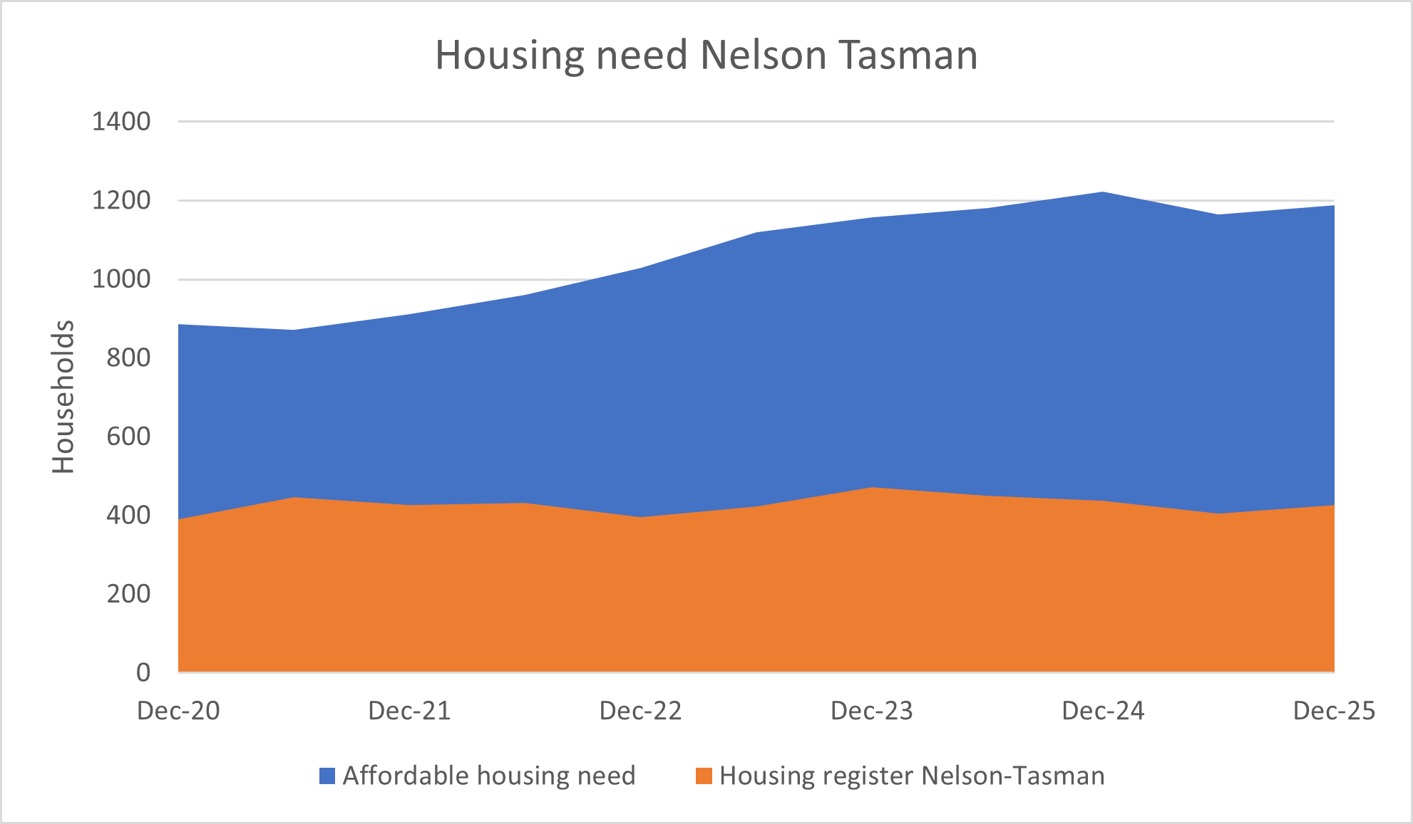 New public and social housing in pipeline
