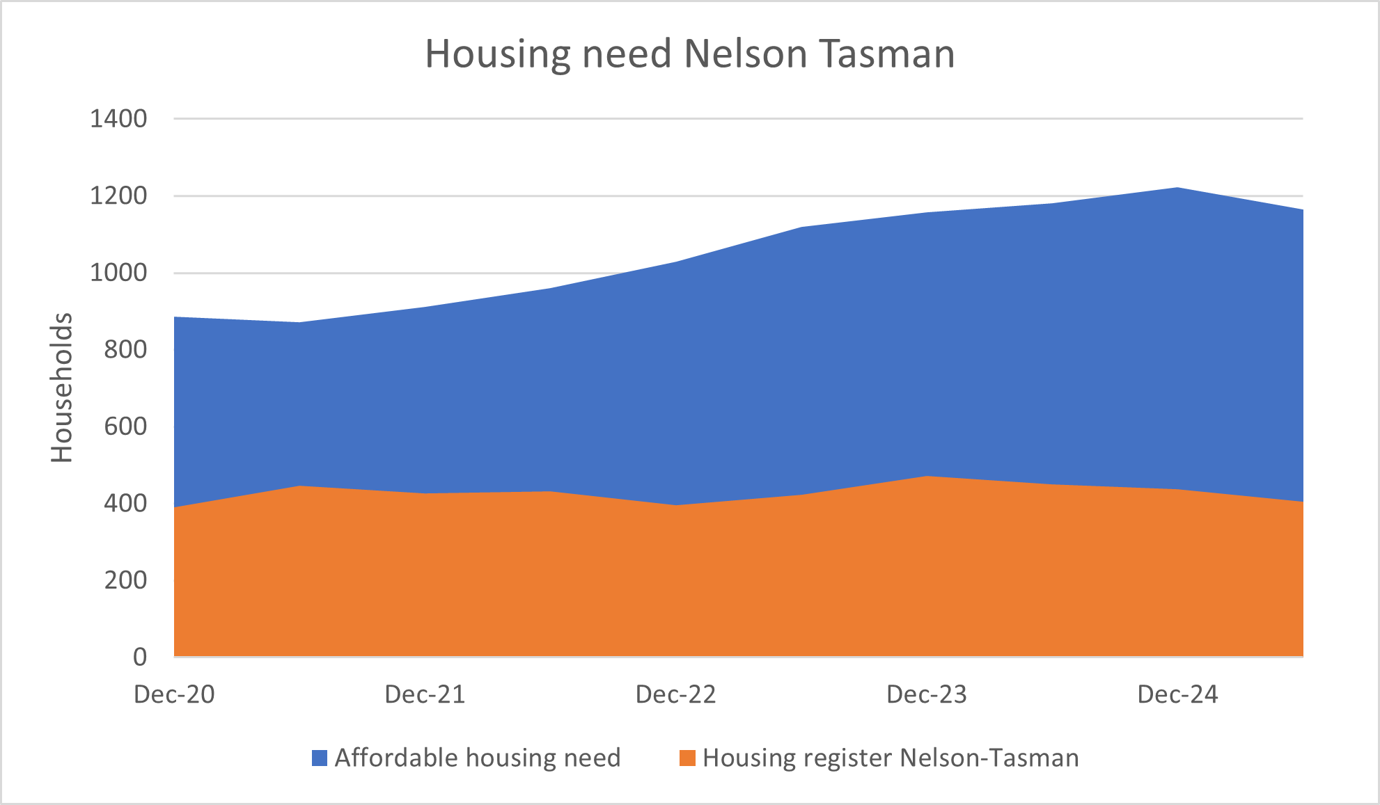 Housing need still high, but more housing on horizon