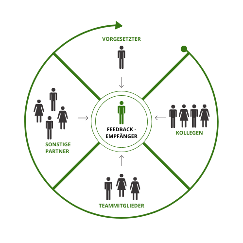 360 Grad Feedback Führungskräfte: Was ist das Besondere am 360-Grad-Feedback? 360° Feedback für Führungskräfte