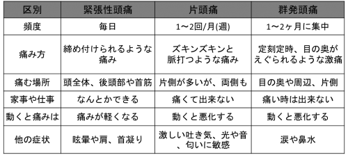 頭痛の3つの種類と原因