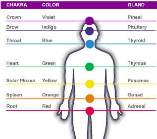 I Sette Chakra Nomi Significato Colori Psicologiainretes Jimdo Pages