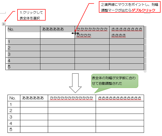 表全体を選択して任意の一箇所の境界線で列幅調整マークをダブルクリックすると表全体のセル幅が文字数に合わせて自動変更される説明画像