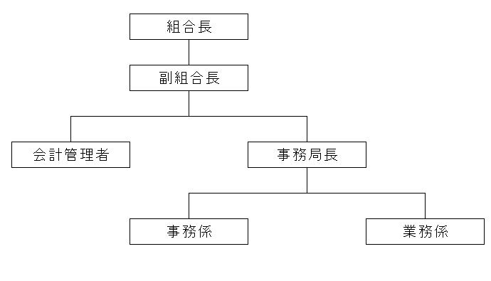 三神地区事務組合組織図