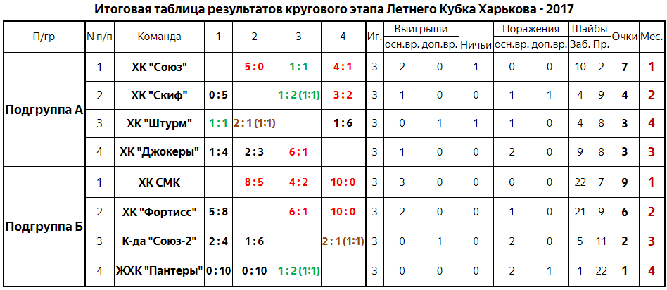 Хоккей итоговая таблица и результаты последних матчей СМИ: компенсация Черчесову и его тренерскому штабу за уход из сборной Казахстана