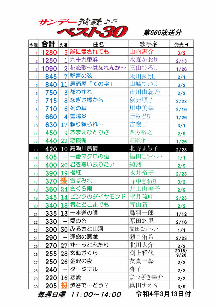 3月13日放送のランキング