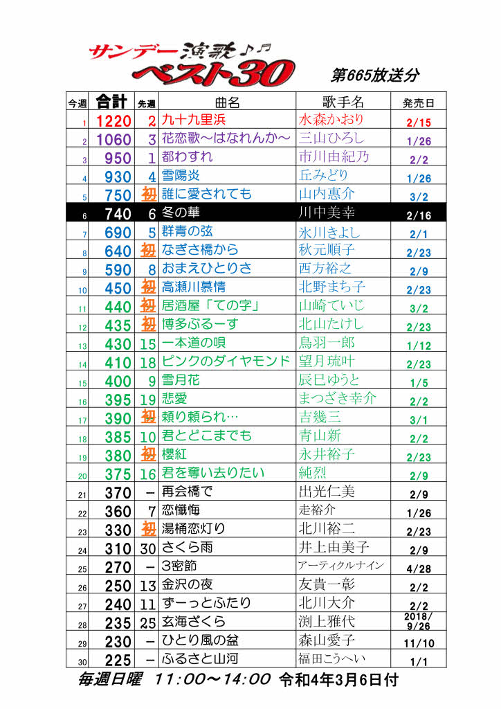 「サンデー演歌ベスト30」3月6日ランキング