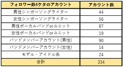 ツイッターのフォロワー数4ケタのアカウントの分析表1