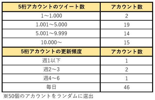 ツイッターのフォロワー数5ケタのアカウントの分析表3