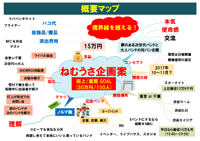 マインドマップをパソコンで清書したもの