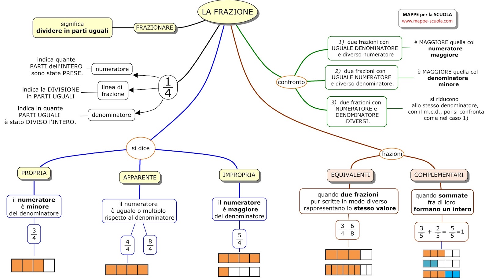 Le Frazioni Benvenuti Su Macromicro8