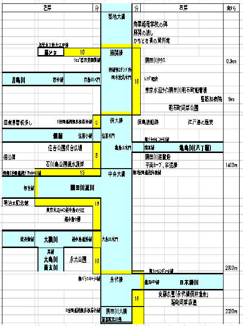 図-3.2勝鬨橋・両国橋ｺｰｽﾙｰﾄ