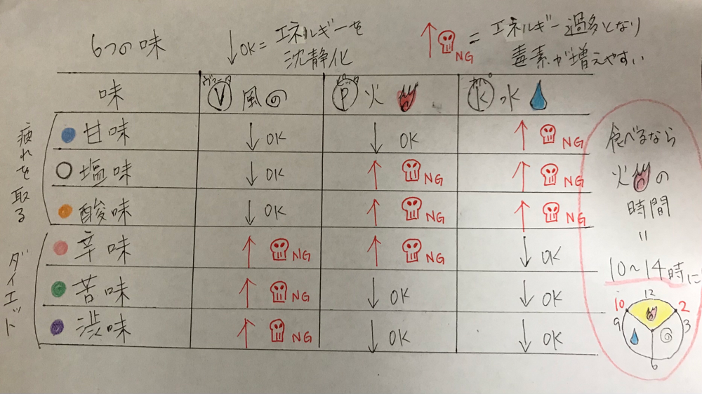 ⬆️クリックでアーユルヴェーダの食事論⬆️