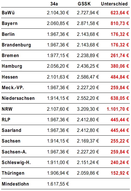 Gehaltsvergleich GSSK 34a