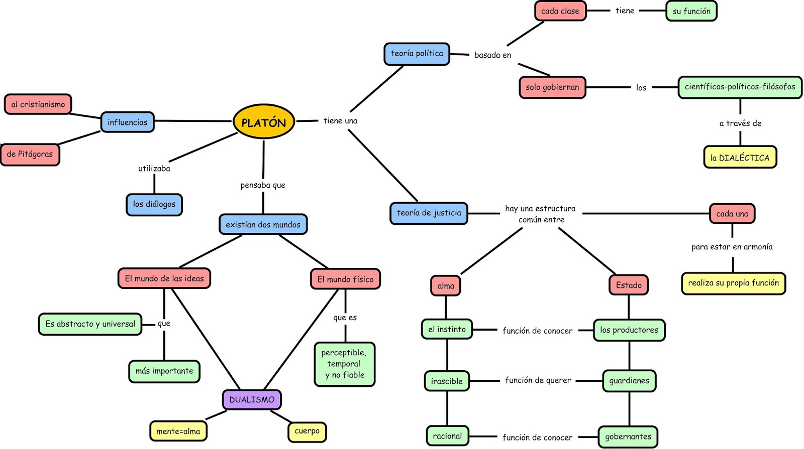 MAPA CONCEPTUAL DE PLATÓN - Página Jimdo de afilosofarsehadicho