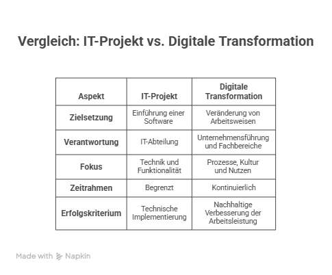Vergleich IT-Projekt vs. Digitale Transformation