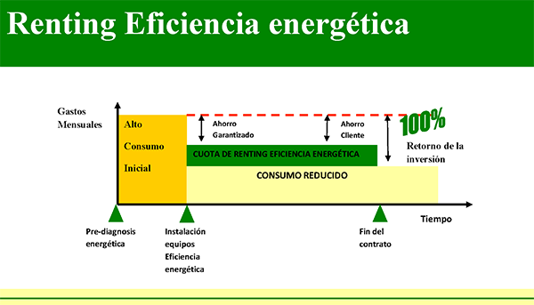 Renting Eficiencia energética