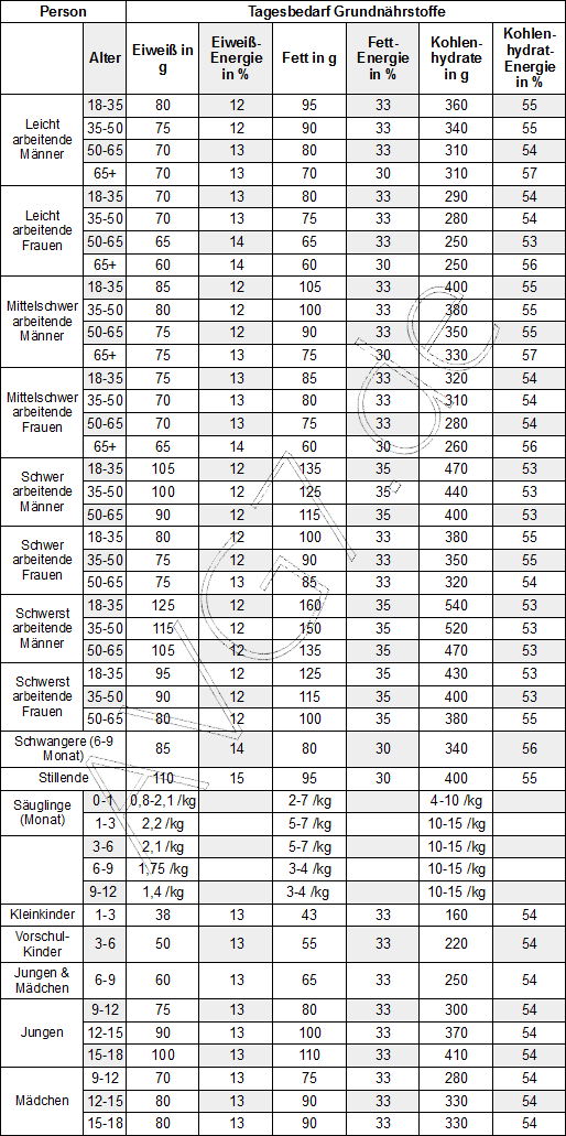 Tagesbedarf Berechnen