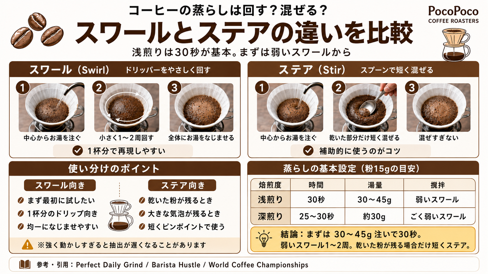 コーヒーの蒸らしは回す？混ぜる？スワールとステアの違いを自家焙煎店が解説
